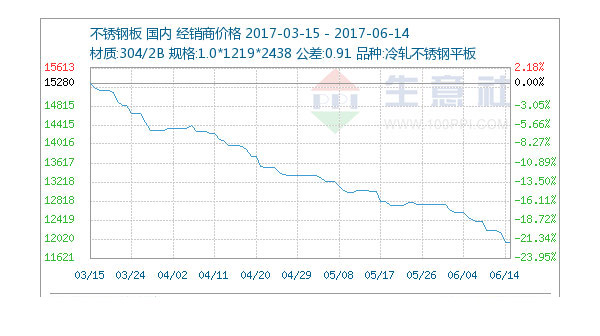 6月14日不锈钢市场市场弱稳为主 6月14日不锈钢市场市场弱稳为主